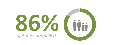 verified aloe 86% of americans polled