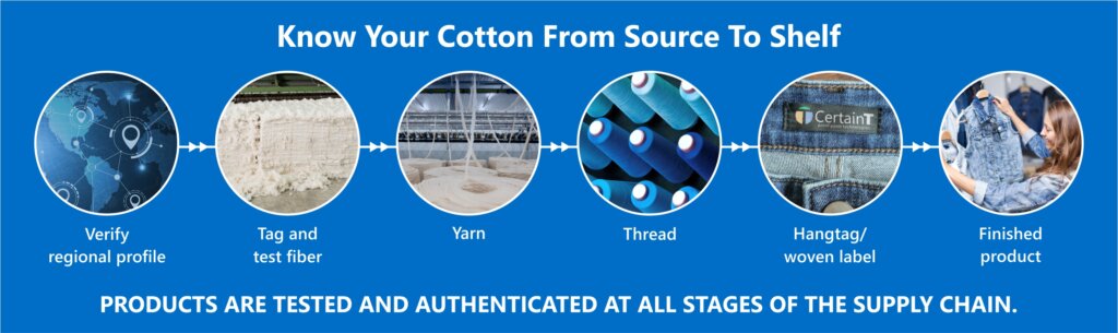 Know Your Cotton